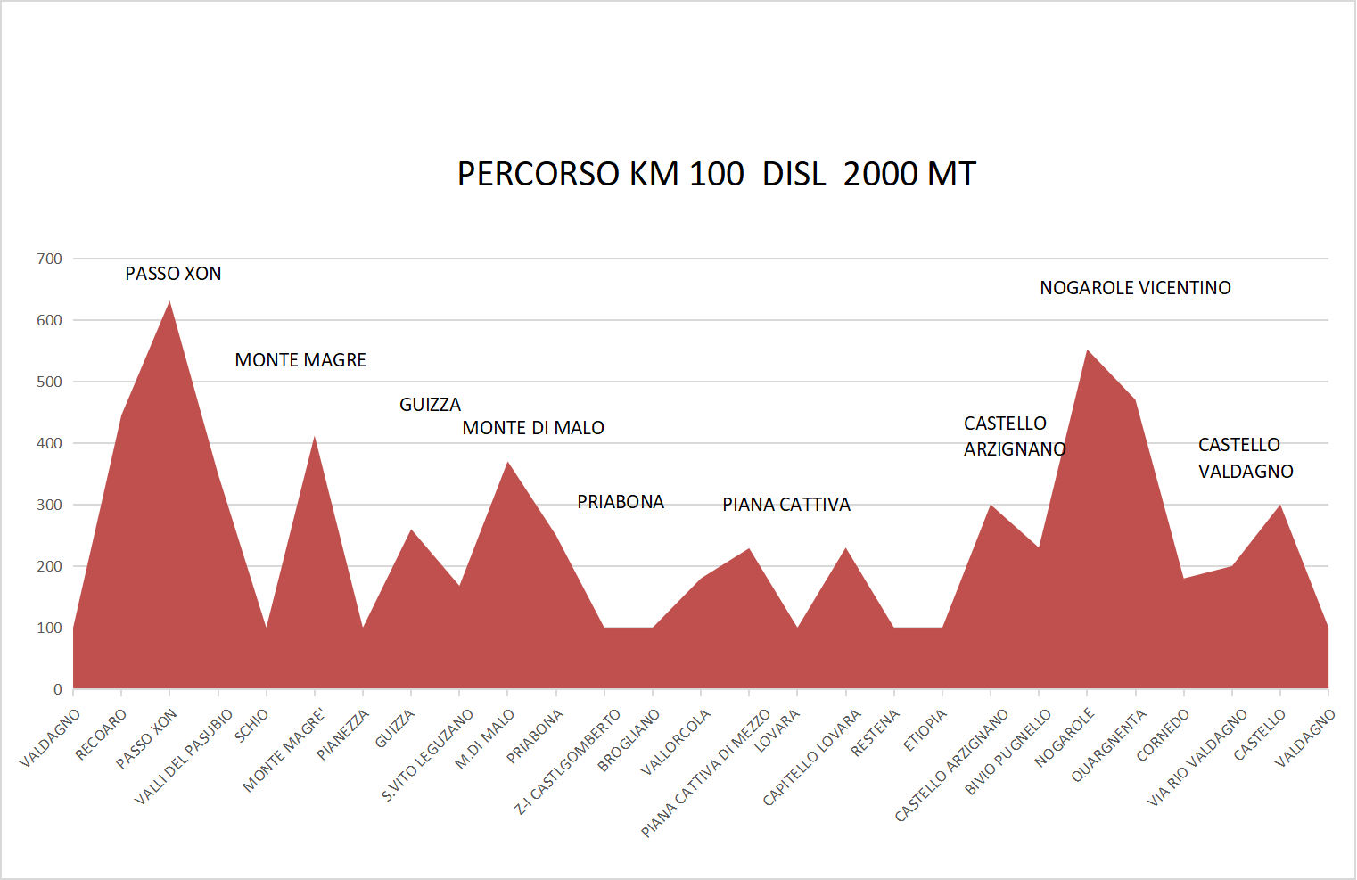 grafico 2023 km 100 2000 disl.
